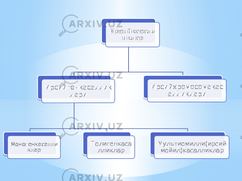 Ирсийкасалл иклар Ирсийгенкасаллик лари Моногенкасалли клар Полигенкаса лликлар Мультиомилли(ирсий мойил)касалликларИрсийхромосомакас алликлари 