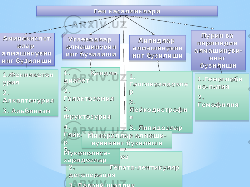 1. Гемохроматоз 2. Гепато-лентикуляр дегенерация 3. Даврий шоллик Ген касалликлари Углеводлар алмашинувин инг бузилишиАминокислот алар алмашинувин инг бузилиши Липидлар алмашинувин инг бузилиши Пурин ва пиримидин алмашинуви- нинг бузилиши 1.Фенилкетон урия 2. Алкоптонурия 3. Альбинизм 1. Қандли диабет 2. Галактоземия 3. Фруктозурия 4. Гликогенозла р 5. Мукополиса- харидозлар 1. Ганглиозидозла р 2. Лейкодистрофи я 3. Липидозлар 1.Гемоглоби но-патия 2. Гемофилия Минераллар алмаши- нувининг бузилиши12 1E 11 0D 31 2E 07 0408 14 07 07 04 45 07 0408 19 0C 07 08 0F 12 15 1E 14 0D 12 11 1E 31 0D 3A 3B 31 02 4C 4D 0E 12 31 02 1E 45 1B 0D 12 08 1E 31 4D 08 