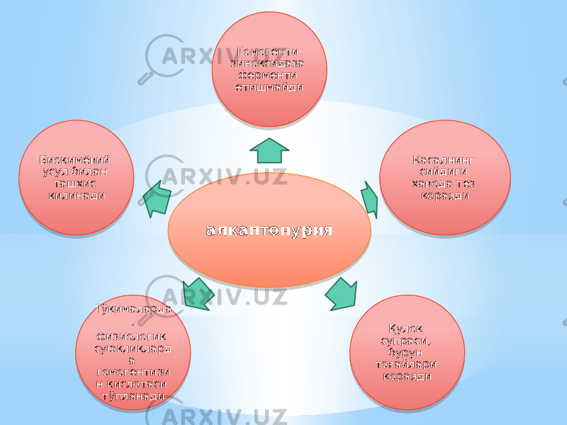 алкаптонурия Гомогенти- зиноксидаза ферменти етишмайди Касалнинг сийдиги хавода тез қораяди Қулоқ супраси, бурун тоғайлари қораядиТўқималарда , физиологик суюқликлард а гомогентизи н кислотаси тўпланадиБиокимёвий усул билан ташхис қилинади07 02 20 28 03 3E 0F081B0C 25 10 4E 0F 0E 0B 10 21 29 28 0F 12 07 04 0B 450805 1A 0B 10 