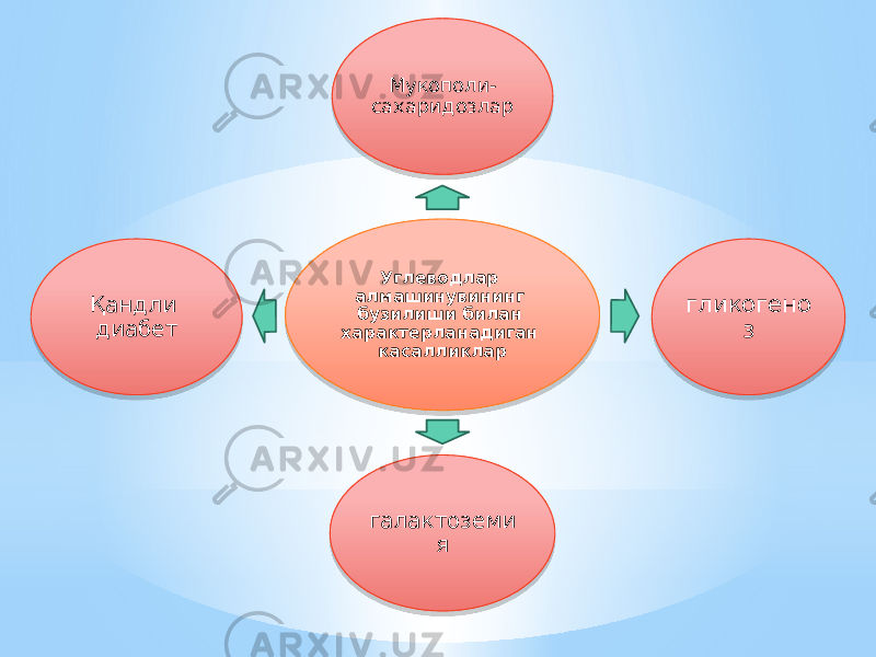 Углеводлар алмашинувининг бузилиши билан характерланадиган касалликлар Мукополи- сахаридозлар гликогено з галактоземи яҚандли диабет2E28 07 0F 0E 1A07 391A 0F1225 0706 20 07 3A 4E 0C 