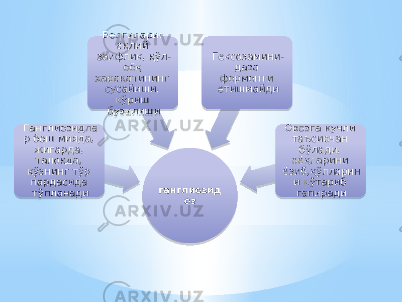 ганглиозид озГанглиозидла р бош мияда, жигарда, талоқда, кўзнинг тўр пардасида тўпланади Белгилари: ақлий заифлик, қўл- оёқ харакатининг сусайиши, кўриш бузилиши Гексозамини- даза ферменти етишмайди Овозга кучли таъсирчан бўлади, оёқларини ёзиб,қўлларин и кўтариб гапиради28 16 02 13 1F08 0B 09 30 0B 45 12 20 05 25 0F 09 0E1A 02 0C 28 03 17 0B 0E32 0524 24 08 07 