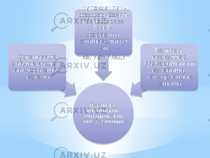 Пурин ва пиримидин алмашинувин инг бузилишиОрганизмда сийдик кислота миқдори ошиб кетади Гипоксантин- фосфорибозил- трансфераза ГФРТ- ферменти етишмаслигид ан келиб чиқади Белгиси: мускуллар қисқаришининг кучайиши, таъсирчанлик ошиши19 0C 07 0408 17 0F 0A 0903 02 28 0B 02 28 03 12 0903 4503 0A 1008 091A 0B 05 