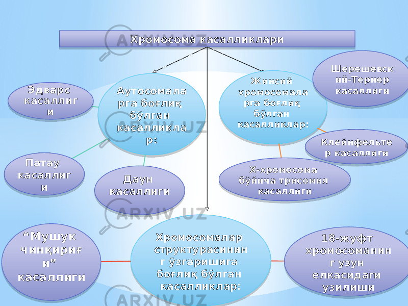 Хромосома касалликлари Аутосомала рга боғлиқ бўлган касалликла р:Эдварс касаллиг и Патау касаллиг и Даун касаллиги Жинсий хромосомала рга боғлиқ бўлган касалликлар: Клейнфельте р касаллиги Шерешевск ий-Тернер касаллиги Х-хромосома бўйича трисомия касаллиги Хромосомалар структурасинин г ўзгаришига боғлиқ бўлган касалликлар: 18-жуфт хромосоманин г узун елкасидаги узилиши“ Мушук чинқириғ и” касаллиги29 14 02 0F 1A 02 3311 1A07 04 19 1A07 04 47 1A07 2704 0E 02 0F 1A 41 02 46 04 1A 29 0F 1A 29 03 280A 0F 1A07 12 0E 28 20061A07 15 3D 4D15 23 043E 1A 