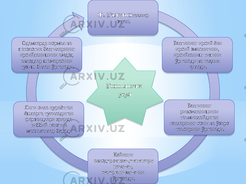 Ф. Гальтон таклиф этган. Белгининг ирсий ёки ирсий эмаслигини, ирсийланиш типини ўрганади ва таҳлил қилади. Белгининг ривожланишини таъминлайдиган генларнинг сони ва ўзаро таъсирини ўрганади. Кейинги авлод прогнози , пенентра нтлиги, экспрессивлиги ни ўрганади.Янги оила қураётган ёшларга туғиладиган фарзандлари ҳақида тиббий-генетик маслахатлар берадиОдамларда нормал ва патологик белгиларнинг ирсийланишини аждод- авлодлар шажарасини тузиш билан ўрганади. Генеологик усул 3E 0A 1C 39 06 06 0D07 14 39 07 0A 0F 0A 37 030B 04 1F 040B 080C 11 12 0D070F 3A 2922 1A 0A 04 01 2C 06 030B 0A 21 14 