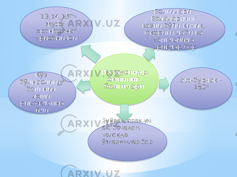 Патаусиндр омининг белгилари Белгилари: Болаларнинг вазни,бўйи кичик, юқориги лаби ва танглайида ёриқлар бор аtd-бурчак - 180 оКўз бўлмаслиги, бош мия яхши ривожланма йди 13,14,15- жуфт хромосома трисомияси Буйрак,юрак,ич ак, бачадон, талоқда ўзгаришлар бор 19 16 0F 45 45 1E12 2F 0B 2413 12 15 05 3E 0E 0E 3A 13 1B 15 1F1A 25 0B 45 12 0B12 32 01 01 01 