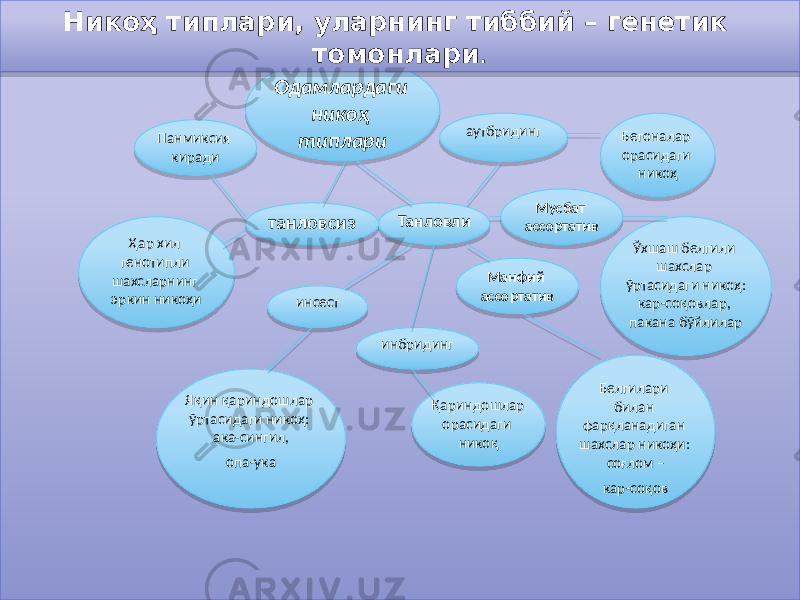 а) Бегоналар орасидаги никоҳ Қариндошлар орасидаги никоқЯқин қариндошлар ўртасидаги никоҳ: ака-сингил, опа-ука танловсиз аутбридингОдамлардаги никоҳ типлари Танловли Мусбат ассортатив Манфий ассортатив инбридингинсестПанмиксия киради Ҳар хил генотипли шахсларнинг эркин никоҳи Белгилари билан фарқланадиган шахслар никоҳи: соғлом – кар-соқов Ўхшаш белгили шахслар ўртасидаги никоҳ: кар-соқовлар, пакана бўйлиларНикоҳ типлари, уларнинг тиббий – генетик томонлари .032A 01 04 05 0F 04 05 12 13 060D 04 0102 06 01 0A08 0E 0A 0B 02 0B 0207 0B 0B 1B 0D0B 1E06 03 10061F 20 01 1A 21 10061F 0A 0D 25 10061F 13 0D 1806 43 0B1617 16 