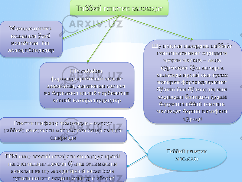 Тиббий генетик маслаҳат Мамлакатимиз келажаги ўсиб келаётган ёш авлод қўлидадир Шу сабабли фарзандларимизни ақлли- заковатли, жисмонан соғлом ва баркамол қилиб тарбиялаш асосий вазифалардандир Шу нуқтаи назардан тиббиёт генетикасининг олдидаги муҳим масала – оила қурмоқчи бўлганларга оиласида ирсий ёки туғма ногирон фарзандларнинг бўлиш ёки бўлмаслигини олдиндан билишга ёрдам берувчи тиббий генетик маслаҳат бериш вазифаси туради Тиббий генетик маслаҳатГенетик шифокор томонидан – махсус тиббиёт генетикаси маслаҳатхонасида амалга ошириади ТГМ нинг асосий вазифаси оилаларда ирсий патологиянинг намоён бўлиш эҳтимолини аниқлаш ва шу асосда ирсий касал бола туғилишининг олдини олишдан иборат24 11 0C 0C 040E 54 1E 15 0E 04 54 07 05 3B 180B 09 0F 18 0F 05 0A 24 04 2D 0A 1522 242D 2C 0312 0A 