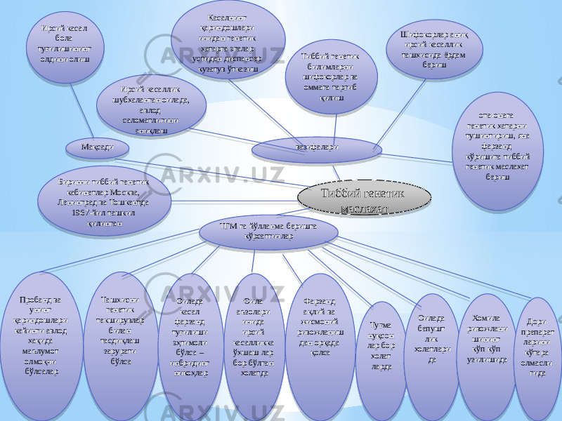 Тиббий генетик маслахатМақсади вазифалари Биринчи тиббий генетик кабинетлар Москва, Ленинград ва Тошкентда 1967-йил ташкил қилинган Оила аъзолари ичида ирсий касалликка ўхшаш лар бор бўлган холатдаТашхисни генетик текширувлар билан тасдиқлаш зарурати бўлса Оилада касал фарзанд туғилиши эҳтимоли бўлса – инбридинг никоҳларПробанд ва унинг қариндошлари кейинги авлод хақида маълумот олмоқчи бўлсалар Туғма нуқсон лар бор холат лардаФарзанд ақлий ва жисмоний ривожланиш дан орқада қолсаТГМ га йўлланма беришга кўрсатгичлар Оилада бепушт лик холатлари да Хомила ривожлани шининг кўп кўп узилишида Дори препарат ларини кўтара олмасли гидаИрсий касал бола туғилишининг олдини олиш Ирсий касаллик шубхаланган оилада, авлод саломатлигини аниқлаш Касалнинг қариндошлари ичидан генетик хатарга эгалар устидан диспансер кузатув ўтказиш Тиббий генетик билимларни шифокорлар ва оммага тарғиб қилиш Шифокорлар аниқ ирсий касаллик ташхисида ёрдам бериш ота-онага генетик хатарни тушинтириш, яна фарзанд кўришига тиббий генетик маслахат бериш24 04 40 0B 39 18 57 274C45 14 01 03 0611 060708 18 0D2322 1B15 23 24 0F 0A 1B 0A 0E 1B0D 01 18 1A 0A 1C 1B0D1308 06121B07 120618 41 1012 14 18 2303 04 15 1B 24 121014 1303 23 1303 53 03 20 07060B 0203 14 24 18 01 1B 1306 23 02 3F 07060B 22 18 100E 36 2C0717 1303 18 15 0F 35 1B15 0A 15130206120605 35 22 03 08 03 37 14 0611 23 10 18 24 1B06130604 22 15 14 21 060708 0A 1B 15 0F 0A 1A 18 0F 1B 