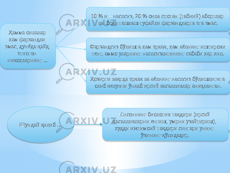 Ҳамма оилалар ҳам фарзандли эмас, дунёда қайд этилган никоҳларнинг ... 10 % и – наслсиз, 20 % оила спотан (табиий) абортлар ва бола ташлаш туфайли фарзандларга эга эмас. Фарзандсиз бўлишга ҳам эркак, ҳам аёлнинг иштироки тенг, аммо уларнинг наслсизлигининг сабаби ҳар хил. Ҳозирги вақтда эркак ва аёлнинг наслсиз бўлишлигига олиб келувчи ўнлаб ирсий касалликлар аниқланган. Шундай қилиб ... Инсоннинг биологик тақдири (ирсий касалликларни енгиш, умрни узайтириш), худди ижтимоий тақдири сингари унинг ўзининг қўлидадир.2B 19030405 1C 1C 12 2746053E05 0B 53 0A 2B150E 15 21 3512 18 23 0D0E 