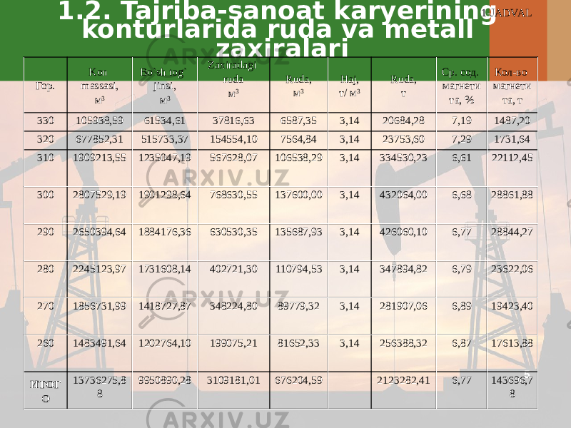 51.2. Tajriba-sanoat karyerining konturlarida ruda va metall zaxiralari Гор. Kon massasi, м 3 Bo`sh tog` jinsi, м 3 Zaxiradagi ruda м 3 Ruda, м 3 Haj, т/ м 3 Ruda, т Ср. сод. магнети та, % Кол-во магнети та, т 330 105938,59 61534,61 37816,63 6587,35 3,14 20684,28 7,19 1487,20 320 677852,31 515733,37 154554,10 7564,84 3,14 23753,60 7,29 1731,64 310 1909213,55 1235047,19 567628,07 106538,29 3,14 334530,23 6,61 22112,45 300 2807529,19 1901298,64 768630,55 137600,00 3,14 432064,00 6,68 28861,88 290 2650394,64 1884176,36 630530,35 135687,93 3,14 426060,10 6,77 28844,27 280 2245123,97 1731608,14 402721,30 110794,53 3,14 347894,82 6,79 23622,06 270 1856731,99 1418727,87 348224,80 89779,32 3,14 281907,06 6,89 19423,40 260 1483491,64 1202764,10 199075,21 81652,33 3,14 256388,32 6,87 17613,88 ИТОГ О 13736275,8 8 9950890,28 3109181,01 676204,59 2123282,41 6,77 143696,7 81-JADVAL 