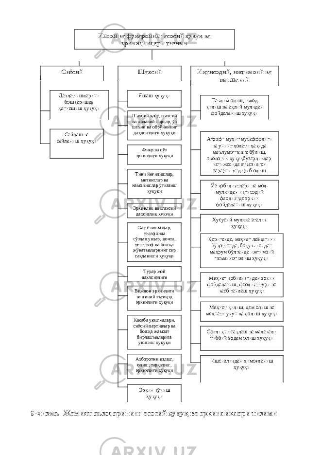 9-чизма. Жамият аъзоларининг асосий ҳуқуқ ва эркинликлари тизими Инсон ва фуқаронинг асосий ҳуқуқ ва эркинликлари тизими Сиёсий Шахсий Иқтисодий, ижтимоий ва маънавий Давлат ишларини бошқаришда қатнашиш ҳуқуқи Сайлаш ва сайланиш ҳуқуқи Яшаш ҳуқуқи Шахсий ҳаёт, шахсий ва оилавий сирлар, ўз шаъни ва обрўйининг даҳлсизлиги ҳуқуқи Фикр ва сўз эркинлиги ҳуқуқи Тинч йиғилишлар, митинглар ва намойишлар ўтказиш ҳуқуқи Эркинлик ва шахсий дахсизлик ҳуқуқи Хат-ёзишмалар, телефонда сўзлашувлар, почта, телеграф ва бошқа жўнатмаларнинг сир сақланиши ҳуқуқи Турар жой дахлсизлиги Виждон эркинлиги ва диний эътиқод эркинлиги ҳуқуқи Касаба уюшмалари, сиёсий партиялар ва бошқа жамоат бирлашмаларига уюшиш ҳуқуқи Ахборотни излаш, олиш, тарқатиш, эркинлиги ҳуқуқи Эркин кўчиш ҳуқуқи Таълим олиш, ижод қилиш ва ақлий мулкдан фойдаланиш ҳуқуқи Атроф - муҳит мусаффолиги ва унинг ҳолати ҳақида маълумотга эга бўлиш, экологик ҳуқуқбузарликлар натижасида етказилган зарарни ундириб олиш Ўз қобилиятлари ва мол- мулкидан иқтисодий фаолиятда эркин фойдаланиш ҳуқуқи Хусусий мулкка эгалик ҳуқуқи Қариганда, меҳнат лаёқатини йўқотганда, боқувчисидан маҳрум бўлганда ижтимоий таъминот олиш ҳуқуқи Меҳнат қобилиятидан эркин фойдаланиш, фаолият тури ва касб танлаш ҳуқуқи Меҳнат қилиш, дам олиш ва меҳнати учун ҳақ олиш ҳуқуқи Соғлиқни сақлаш ва малакали тиббий ёрдам олиш ҳуқуқи Ишсизликдан ҳимояланиш ҳуқуқи 