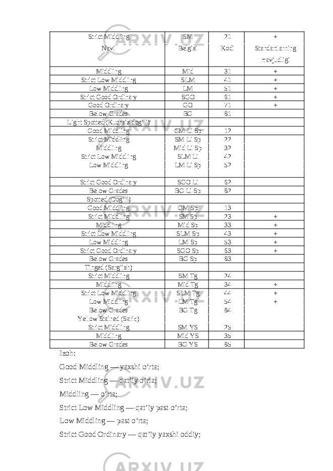 Strict Middling SM 21 + Navi Belgisi Kodi Standartlarning mavjudligi Middling Mid 31 + Strict Low Middling SLM 41 + Low Middling LM 51 + Strict Good Ordinary SGO 61 + Good Ordinary GO 71 + Below Grades BG 81 Light Spotted (Kuchsiz dog’li) Good Middling GM Li Sp 12 Strict Middling SM Li Sp 22 Middling Mid Li Sp 32 Strict Low Middling SLM Li 42 Low Middling LM Li Sp 52 Strict Good Ordinary SGO Li 62 Below Grades BG Li Sp 82 Spotted (Dog’li) Good Middling GM Sp 13 Strict Middling SM Sp 23 + Middling Mid Sp 33 + Strict Low Middling SLM Sp 43 + Low Middling LM Sp 53 + Strict Good Ordinary SGO Sp 63 + Below Grades BG Sp 83 Tinged (Sarg’ish) Strict Middling SM Tg 24 Middling Mid Tg 34 + Strict Low Middling SLM Tg 44 + Low Middling LM Tg 54 + Below Grades BG Tg 84 Yellow Stained (Sariq) Strict Middling SM YS 25 Middling Mid YS 35 Below Grades BG YS 85 Izoh: Good Middling — yaxshi o’rta; Strict Middling — qat’iy o’rta; Middling — o’rta; Strict Low Middling — qat’iy past o’rta; Low Middling — past o’rta; Strict Good Ordinary — qat’iy yaxshi oddiy; 