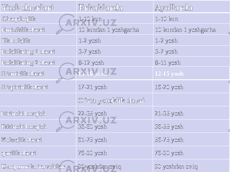 Yosh davrlari Erkaklarda Ayollarda Chaqaloqlik 1-10 kun 1-10 kun Emiziklik davri 10 kundan 1 yoshgacha 10 kundan 1 yoshgacha Ilk bolalik 1-2 yosh 1-2 yosh Bolalikning 1-davri 3-7 yosh 3-7 yosh Bolalikning 2-davri 8-12 yosh 8-11 yosh O‘smirlik davri 13-16 yosh 12-15 yosh O‘spirinlik davri 17-21 yosh 16-20 yosh O‘rta yetuklik davri Birinchi bosqich 22-35 yosh 21-35 yosh Ikkinchi bosqich 36-60 yosh 36-55 yosh Keksalik davri 61-75 yosh 56-75 yosh qarilik davri 76-90 yosh 76-90 yosh Uzoq umr ko‘ruvchilar 90 yoshdan ortiq 90 yoshdan ortiq 