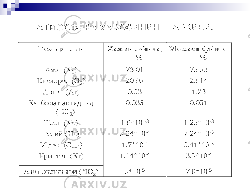 7.6*10 -5 5*10 -5 Азот оксидлари (NO x) 3.3*10 -4 1.14*10 -4 Криптон (Kr) 9.41*10 -5 1.7*10 -4 Метан (CH 4) 7.24*10 -5 5.24*10 -4 Гелий (He) 1.25*10 -3 1.8*10 -3 Неон (Ne ) 0.051 0.036 Карбонат ангидрид (CO 2) 1.28 0.93 Аргон (Ar ) 23.14 20.95 Кислород (O 2) 75.53 78.01 Азот (N 2) Массаси буйича , % Хажми буйича , % Газлар номи АТМОСФЕРА ХАВОСИ НИНГ ТАРКИБИ . 