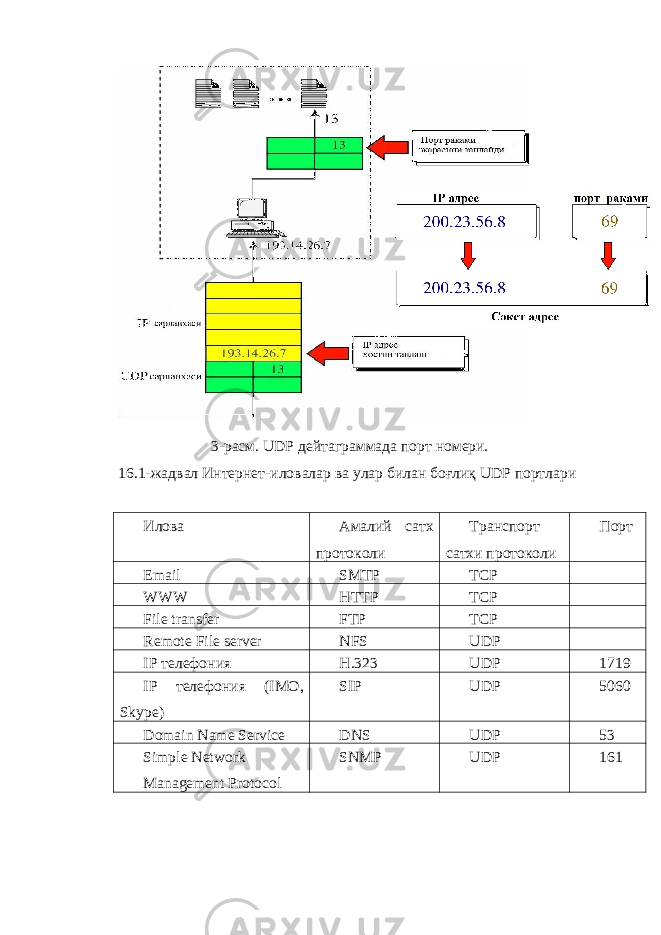 3-расм. UDP дейтаграммада порт номери. 16.1-жадвал Интернет-иловалар ва улар билан боғлиқ UDP портлари Илова Амалий сатх протоколи Транспорт сатхи протоколи Порт Email SMTP TCP WWW HTTP TCP File transfer FTP TCP Remote File server NFS UDP IP телефония H.323 UDP 1719 IP телефония (IMO, Skype) SIP UDP 5060 Domain Name Service DNS UDP 53 Simple Network Management Protocol SNMP UDP 161 