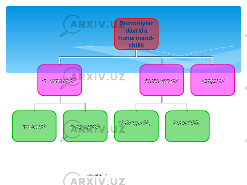 Somoniylar davrida h unarmand - chilik to &#39;qimachilik, shishasozlik zargarlik miskarlik duradgorlik chilangarlik,,, kulolchilik, www.arxiv.uz 