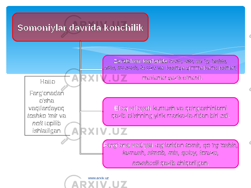 Somoniylar davrida k onchilik Zarafshon tog’larida temir, mis, qo &#39;rg &#39;oshin, oltin, kumush, feruza va boshqa qimmatbaho toshlar, ma&#39;danlar qazib olinardi . Eloq viloyati kumush va qo’rg’oshinlarni qazib olishning yirik markazla-ridan biri edi. Farg’ona vodiysi tog’laridan temir, qo &#39;rg &#39;oshin, kumush, simob, mis, qalay, feruza, novshadil qazib chiqarilgan. Hatto Farg’onadan o’sha vaqtlardayoq toshko &#39;mir va neft topilib ishlatilgan. www.arxiv.uz 