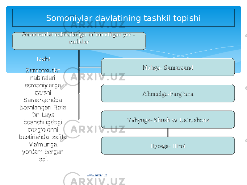 Somoniylar davlatining tashkil topishi Somonxudot nabiralariga in’om etilgan yer - mulklar Nuhga- Samarqand Ahmadga-Farg’ona Yahyoga- Shosh va Ustrushona Ilyosga- HirotIzoh! Somonxudot nabiralari somoniylarga qarshi Samarqandda boshlangan Rofe ibn Lays boshchiligdagi qozg’olonni bostirishda xalifa Ma’munga yordam bergan edi. www.arxiv.uz 