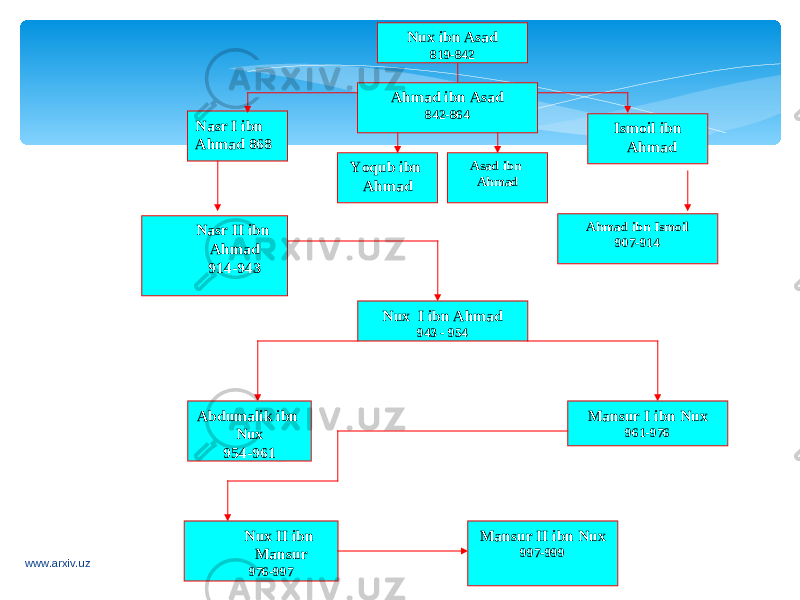 Nasr I ibn Ahmad 868 Yoqub ibn Ahmad Asad ibn Ahmad Ismoil ibn Ahmad Nasr II ibn Ahmad 914-943 Ahmad ibn Ismoil 907-914 Nux I ibn Ahmad 943 - 954 Abdumalik ibn Nux 954-961 Mansur I ibn Nux 961-976 Nux II ibn Mansur 976-997 Mansur II ibn Nux 997-999Nux ibn Asad 819-842 Ahmad ibn Asad 842-864 www.arxiv.uz 