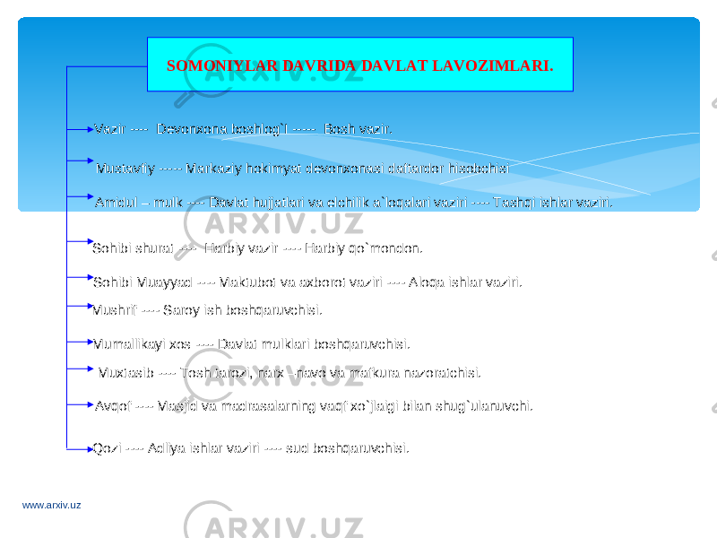 SOMONIYLAR DAVRIDA DAVLAT LAVOZIMLARI. Vazir ---- Devonxona boshlog`I ----- Bosh vazir. Mustavfiy ----- Markaziy hokimyat devonxonasi daftardor hisobchisi Amidul – mulk ---- Davlat hujjatlari va elchilik a`loqalari vaziri ---- Tashqi ishlar vaziri. Sohibi shurat ---- Harbiy vazir ---- Harbiy qo`mondon. Sohibi Muayyad ---- Maktubot va axborot vaziri ---- Aloqa ishlar vaziri. Mushrif ---- Saroy ish boshqaruvchisi. Mumallikayi xos ---- Davlat mulklari boshqaruvchisi. Muxtasib ---- Tosh tarozi, narx –navo va mafkura nazoratchisi. Avqof ---- Masjid va madrasalarning vaqf xo`jlaigi bilan shug`ulanuvchi. Qozi ---- Adliya ishlar vaziri ---- sud boshqaruvchisi. www.arxiv.uz 