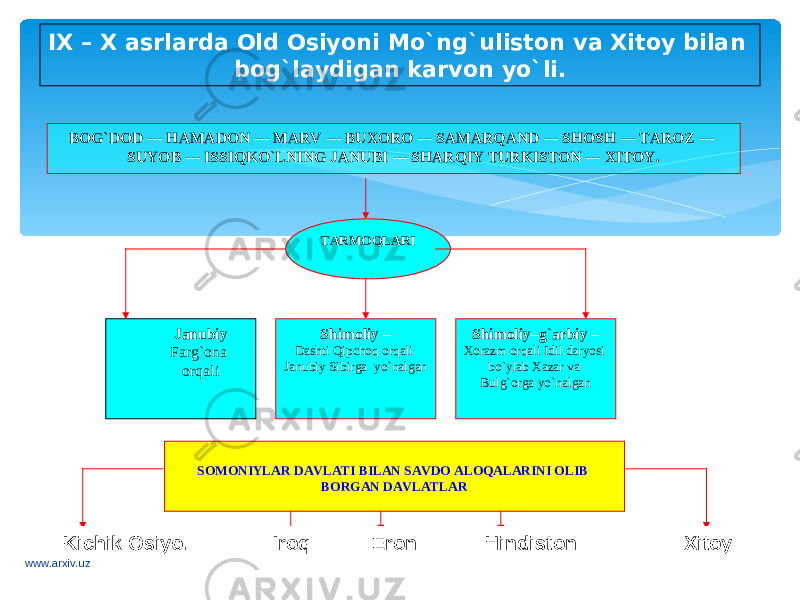 IX – X asrlarda Old Osiyoni Mo`ng`uliston va Xitoy bilan bog`laydigan karvon yo`li. BOG`DOD --- HAMADON --- MARV --- BUXORO --- SAMARQAND --- SHOSH --- TAROZ --- SUYOB --- ISSIQKO`LNING JANUBI --- SHARQIY TURKISTON --- XITOY. TARMOQLARI Janubiy Farg`ona orqali Shimoliy – Dashti Qipchoq orqali Janubiy Sibirga yo`nalgan Shimoliy–g`arbiy – Xorazm orqali Idil daryosi bo`ylab Xazar va Bulg`orga yo`nalgan SOMONIYLAR DAVLATI BILAN SAVDO ALOQALARINI OLIB BORGAN DAVLATLAR Kichik Osiyo. Iroq Eron Hindiston Xitoy www.arxiv.uz 