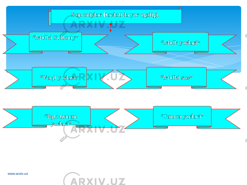 Somoniylar Davlatida yer egaligi. “ Mulki Sultoniy” “ Mulk yerlari” “ Vaqf yerlari” “ Mulki xos” “ Iqto tuman yerlari” “ Jamoa yerlari” www.arxiv.uz 