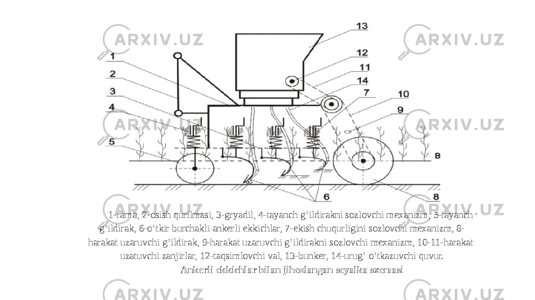 1-rama, 2-osish qurilmasi, 3-gryadil, 4-tayanch g‘ildirakni sozlovchi mexanizm, 5-tayanch g‘ildirak, 6-o‘tkir burchakli ankerli ekkichlar, 7-ekish chuqurligini sozlovchi mexanizm, 8- harakat uzaruvchi g‘ildirak, 9-harakat uzaruvchi g‘ildirakni sozlovchi mexanizm, 10-11-harakat uzatuvchi zanjirlar, 12-taqsimlovchi val, 13-bunker, 14-urug‘ o‘tkazuvchi quvur. Ankerli ekkichlar bilan jihozlangan seyalka sxemasi 