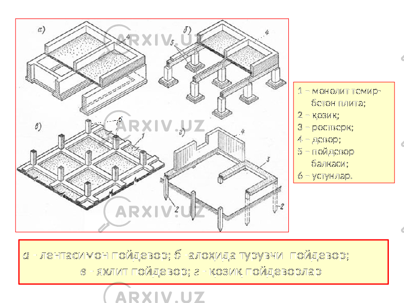 а - лентасимон пойдевор; б -алоҳида турувчи пойдевор; в - яхлит пойдевор; г - қозиқ пойдеворлар 1 – монолит темир- бетон плита; 2 – қозиқ; 3 – ростверк; 4 – девор; 5 – пойдевор балкаси; 6 – устунлар. 