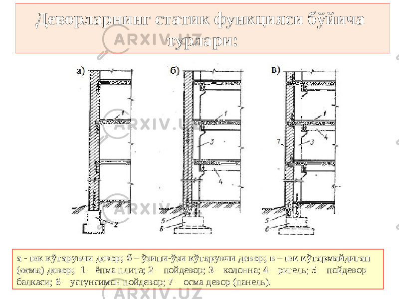 Деворларнинг статик функцияси бўйича турлари: а - юк кўтарувчи девор; б – ўзини-ўзи кўтарувчи девор; в – юк кўтармайдиган (осма) девор; 1 – ёпма плита; 2 – пойдевор; 3 – колонна; 4 – ригель; 5 – пойдевор балкаси; 6 – устунсимон пойдевор; 7 – осма девор (панель). 