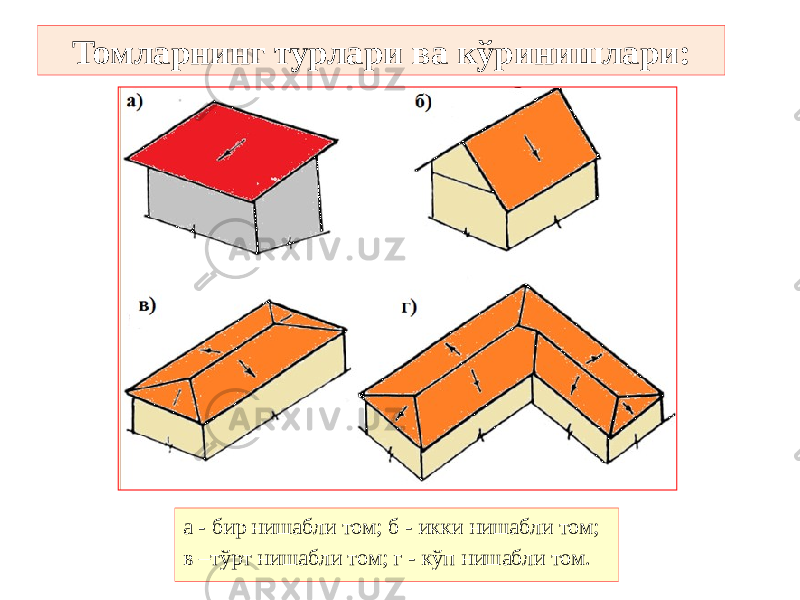 Томларнинг турлари ва кўринишлари: а - бир нишабли том; б - икки нишабли том; в –тўрт нишабли том; г - кўп нишабли том. 
