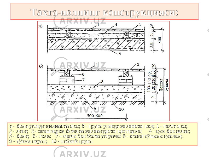 Тахта полнинг конструкцияси: а - ёпма устида қилинган пол; б - грунт устида қилинган пол; 1 - тахта пол; 2 - лага; 3 - юмшоқроқ ёғочдан қилинадиган қистирма; 4 - қум ёки шлак; 5 - ёпма; 6 - толь: 7 – ғишт ёки бетон устунча: 8 - остки тўшама қатлам; 9 - тўкма грунт; 10 - табиий грунт. 