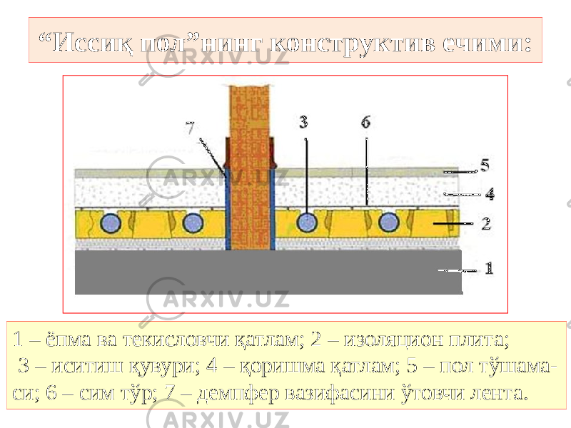 “ Иссиқ пол”нинг конструктив ечими: 1 – ёпма ва текисловчи қатлам; 2 – изоляцион плита; 3 – иситиш қувури; 4 – қоришма қатлам; 5 – пол тўшама- си; 6 – сим тўр; 7 – демпфер вазифасини ўтовчи лента. 