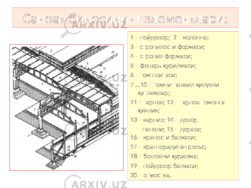 Саноат биносининг элементлари: 1 – пойдевор; 2 – колонна; 3 – стропилости фермаси; 4 – стропил фермаси; 5 – фонарь қурилмаси; 6 – том плитаси; 7 ...10 – томни ташкил қилувчи қатламлар; 11 – тарнов; 12 – тарнов томонга қиялик; 13 – карниз; 14 – девор панели; 15 – дераза; 16 – краности балкаси; 17 – кран юрадиган рельс; 18 – боғловчи қурилма; 19 – пойдевор балкаси; 20 – отмостка. 