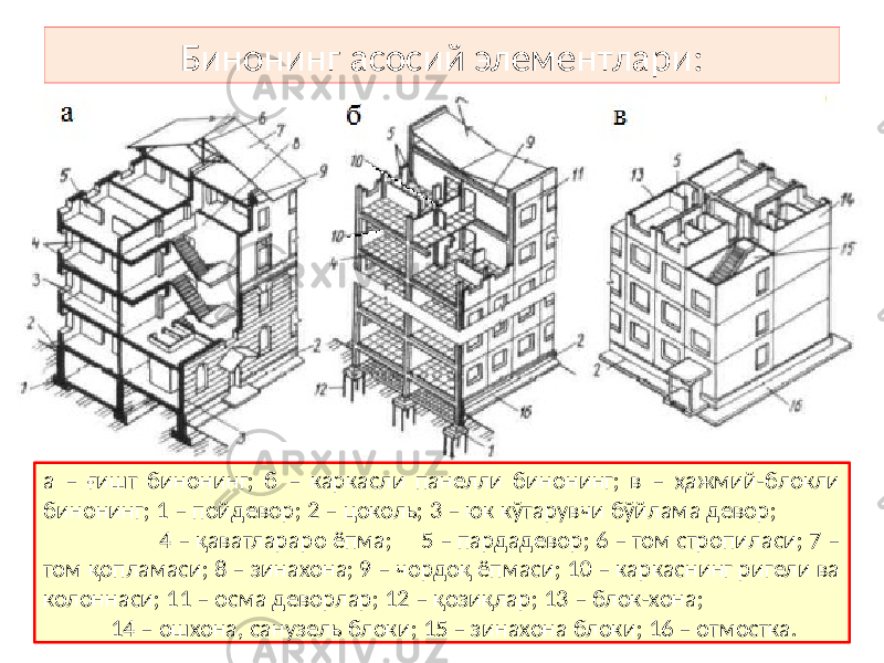 Бинонинг асосий элементлари: а – ғишт бинонинг; б – каркасли панелли бинонинг; в – ҳажмий-блокли бинонинг; 1 – пойдевор; 2 – цоколь; 3 – юк кўтарувчи бўйлама девор; 4 – қаватлараро ёпма; 5 – пардадевор; 6 – том стропиласи; 7 – том қопламаси; 8 – зинахона; 9 – чордоқ ёпмаси; 10 – каркаснинг ригели ва колоннаси; 11 – осма деворлар; 12 – қозиқлар; 13 – блок-хона; 14 – ошхона, санузель блоки; 15 – зинахона блоки; 16 – отмостка. 