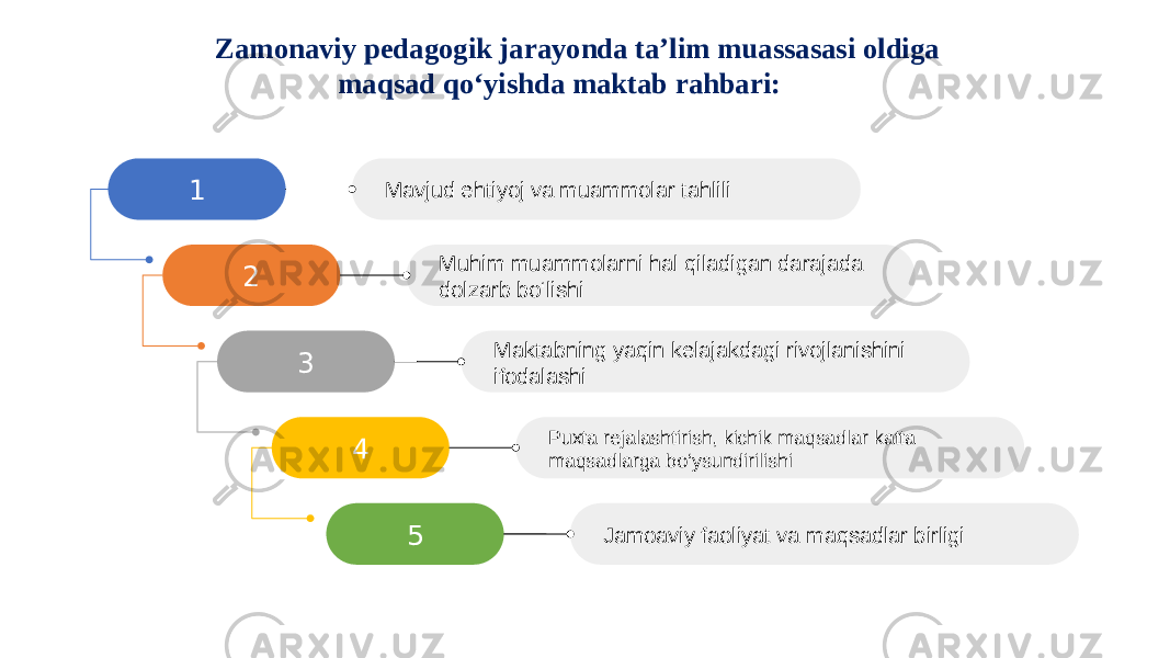 1 Mavjud ehtiyoj va muammolar tahlili Muhim muammolarni hal qiladigan darajada dolzarb bo‘lishi 2 3 Maktabning yaqin kelajakdagi rivojlanishini ifodalashi 4 Puxta rejalashtirish, kichik maqsadlar katta maqsadlarga bo‘ysundirilishi 5 Jamoaviy faoliyat va maqsadlar birligi Zamonaviy pedagogik jarayonda ta’lim muassasasi oldiga maqsad qo‘yishda maktab rahbari: 