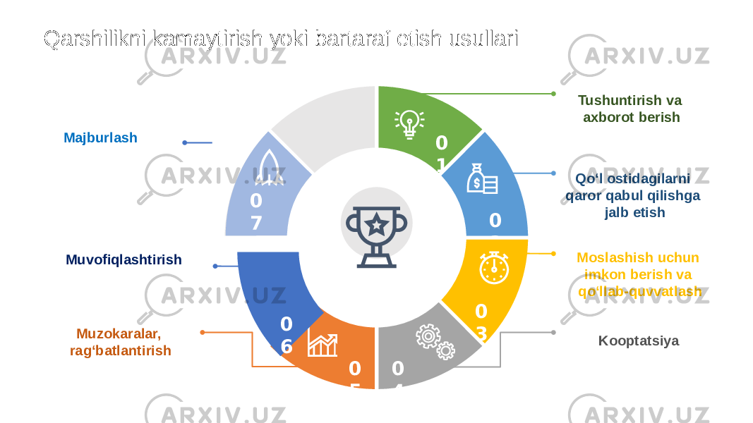 Tushuntirish va axborot berish 0 1 Qo‘l ostidagilarni qaror qabul qilishga jalb etish 0 2 Moslashish uchun imkon berish va qo‘llab-quvvatlash 0 3Majburlash 0 7 Muzokaralar, rag‘batlantirish 0 5 Kooptatsiya 0 4Qarshilikni kamaytirish yoki bartaraf etish usullari Muvofiqlashtirish 0 6 