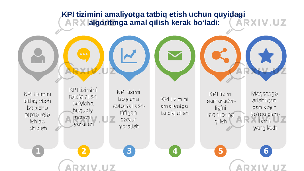 KPI tizimini amaliyotga tatbiq etish uchun quyidagi algoritmga amal qilish kerak bo‘ladi: KPI tizimini tatbiq etish bo‘yicha puxta reja ishlab chiqish KPI tizimini tatbiq etish bo‘yicha huquqiy asosni yaratish KPI tizimi bo‘yicha avtomatlash- tirilgan dastur yaratish KPI tizimini amaliyotga tatbiq etish KPI tizimi samarador- ligini monitoring qilish  Maqsadga erishilgan- dan keyin ko‘rsatgich- larni yangilash 1 2 3 4 5 6 