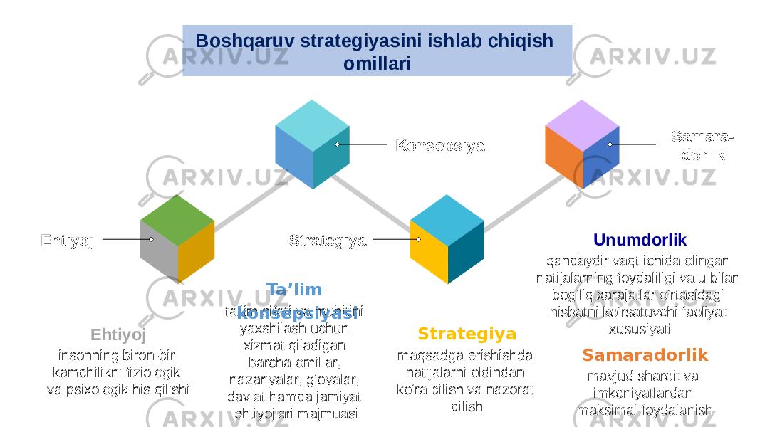 3D CUBE DIAGRAMS ta’lim sifati va muhitini yaxshilash uchun xizmat qiladigan barcha omillar, nazariyalar, g‘oyalar, davlat hamda jamiyat ehtiyojlari majmuasi Ta’lim konsepsiyasi mavjud sharoit va imkoniyatlardan maksimal foydalanish Samaradorlikinsonning biron-bir kamchilikni fiziologik va psixologik his qilishi Ehtiyoj maqsadga erishishda natijalarni oldindan ko‘ra bilish va nazorat qilish StrategiyaEhtiyoj Konsepsiya Strategiya Samara- dorlikBoshqaruv strategiyasini ishlab chiqish omillari qandaydir vaqt ichida olingan natijalarning foydaliligi va u bilan bog‘liq xarajatlar o‘rtasidagi nisbatni ko‘rsatuvchi faoliyat xususiyatiUnumdorlik 