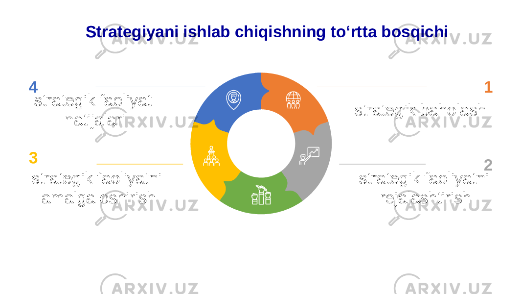 Strategiyani ishlab chiqishning to‘rtta bosqichi 4 strategik faoliyat natijalari 3 strategik faoliyatni amalga oshirish strategik baholash 1 2 strategik faoliyatni rejalashtirish 