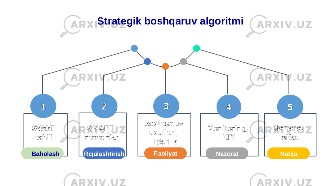 Strategik boshqaruv algoritmi 1 SWOT tahlil SMART mezonlar Boshqaruv usullari, liderlik Monitoring, KPI Samara, sifat Baholash Rejalashtirish Faoliyat Nazorat Natija2 3 4 5 