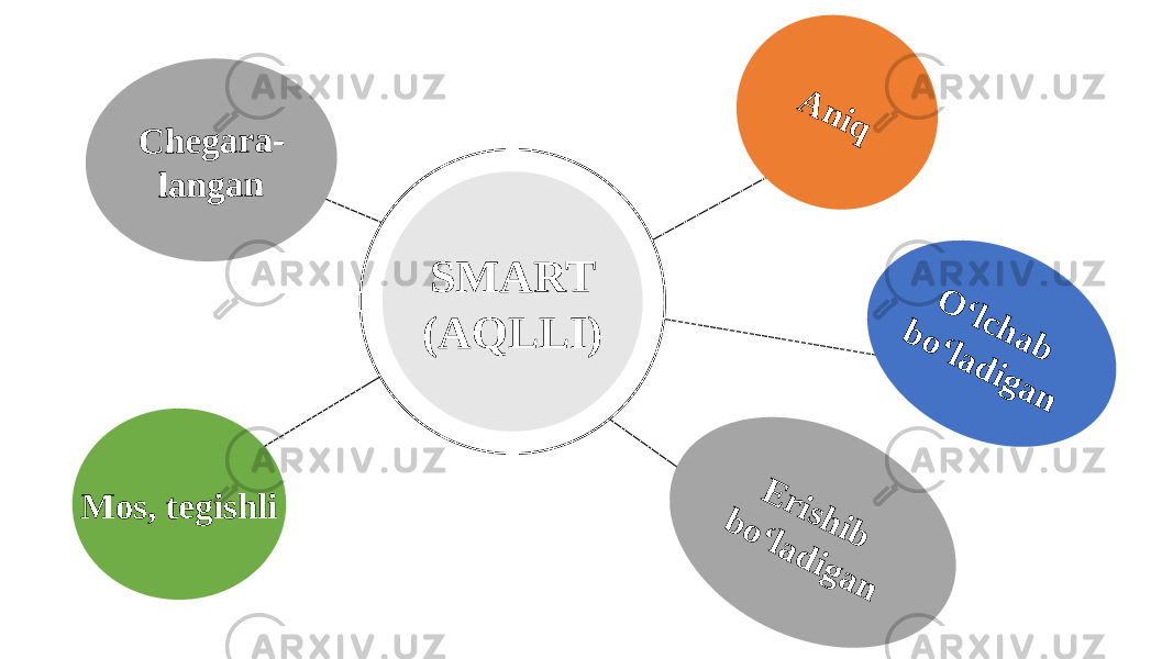 O ‘lc h a b b o ‘la d ig a n A n iqMos, tegishli E r is h ib b o ‘la d ig a n SMART (AQLLI) 