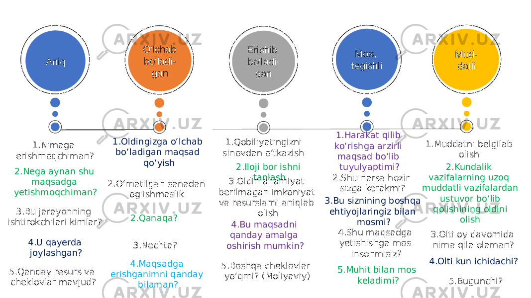 Aniq 1.Nimaga erishmoqchiman? Mud- datli 1.Muddatni belgilab olishO‘lchab bo‘ladi- gan 1.Oldingizga o‘lchab bo‘ladigan maqsad qo‘yish Erishib bo‘ladi- gan 1.Qobiliyatingizni sinovdan o‘tkazish Mos, tegishli 1.Harakat qilib ko‘rishga arzirli maqsad bo‘lib tuyulyaptimi? 2.Nega aynan shu maqsadga yetishmoqchiman? 3.Bu jarayonning ishtirokchilari kimlar? 4.U qayerda joylashgan? 5.Qanday resurs va cheklovlar mavjud? 2.O‘rnatilgan sanadan og‘ishmaslik 2.Qanaqa? 3.Nechta? 4.Maqsadga erishganimni qanday bilaman? 2.Iloji bor ishni tanlash 3.Oldin ahamiyat berilmagan imkoniyat va resurslarni aniqlab olish 4.Bu maqsadni qanday amalga oshirish mumkin? 5.Boshqa cheklovlar yo‘qmi? (Moliyaviy) 2.Shu narsa hozir sizga kerakmi? 3.Bu siznining boshqa ehtiyojlaringiz bilan mosmi? 4.Shu maqsadga yetishishga mos insonmisiz? 5.Muhit bilan mos keladimi? 2.Kundalik vazifalarning uzoq muddatli vazifalardan ustuvor bo‘lib qolishining oldini olish 3.Olti oy davomida nima qila olaman? 4.Olti kun ichidachi? 5.Bugunchi? 