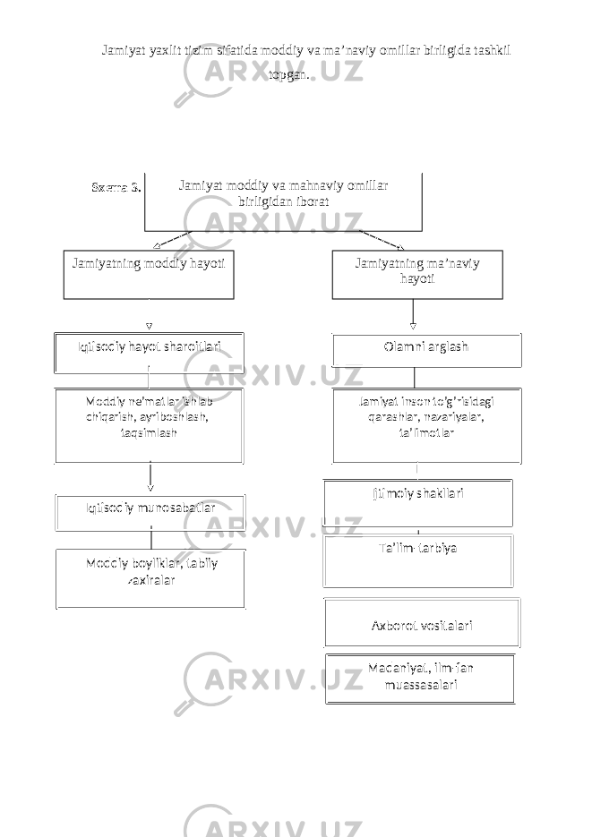 Jamiyat yax lit tizim sifatida moddiy va ma’naviy omillar birligida tashkil topgan. Sxema 3. Jamiyat moddiy va mahnaviy omillar birligidan iborat Jamiyatning moddiy hayoti Jamiyatning ma’naviy hayoti Iqtisodiy hayot sharoitlari Olamni arglash Moddiy ne’matlar ishlab chiqarish, ayriboshlash, taqsimlash Jamiyat inson to’g’risidagi qarashlar, nazariyalar, ta’limotlar Iqtisodiy munosabatlar Ijtimoiy shakllari Moddiy boyliklar, tabiiy zaxiralar Ta’lim-tarbiya Axborot vositalari Madaniyat, ilm-fan muassasalari 