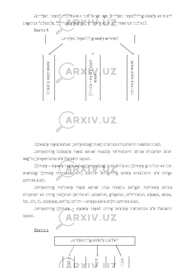 Jamiyat hayoti murakkab tuzilishga ega jamiyat hayotining asosiy sohalari deganda iqtisodiy, ijtimoy, siyosiy, ma’naviy sohalari nazarda tutiladi. Sxema 4 Iqtisodiy hayot sohasi jamiyatdagi mavjud ishlab chiqarishni nazarda tutadi. Jamiyatning iqtisodiy hayot sohasi moddiy ne’matlarni ishlab chiqarish bilan bog’liq jarayonlarda o’z ifodasini topadi. Ijtimoiy – siyosiy hayot sohasi jamiyatdagi turli birliklar, ijtimoiy guruhlar va ular orasidagi ijtimoiy munosabatlarni, kishilar birligining tarixiy shakllarini o’z ichiga qamrab oladi. Jamiyatning ma’naviy hayot sohasi unda mavjud bo’lgan ma’naviy ishlab chiqarish va uning natijalari (xilma-xil qarashlar, g’oyalar, ta’minotlar, siyosat, axlok, fan, din, til, adabiyot, san’at, ta’lim – tarbiya sohalari)ni qamrab oladi. Jamiyatning ijtimoiy – siyosiy hayoti uning tarkibiy tuzilishida o’z ifodasini topadi. Sxema 5 Jamiyat hayotining asosiy sohalariIqtisodiy xayot soҳasi Ijtimoiy – siyosiy ҳayot soҳasi mahnaviy ҳayot soҳasi Jamiyatning tarkbiy tuzilishi Oila Sinflar, ijtimoiy tabaqalar Tarixiy – etnik birliklar 