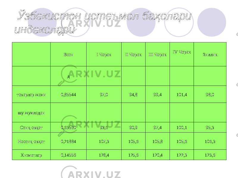  Ўзбекистон истеъмол баҳолари индекслари Вазн I Чорак II Чорак III Чорак IV Чорак йиллик д товарлар жами 0,85544 97,0 94,8 99,4 101,4 98,0 шу жумладан Озиқ-овқат 0,63560 93,6 90,9 97,4 100,1 95,3 Ноозиқ-овқат 0,21884 107,3 105,6 105,8 105,6 106,3 Хизматлар 0,14556 128,4 125,6 120,4 122,3 123,6 