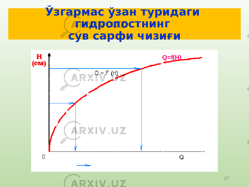 27Ўзгармас ўзан туридаги гидропостнинг сув сарфи чизиғи Q=f(H) 