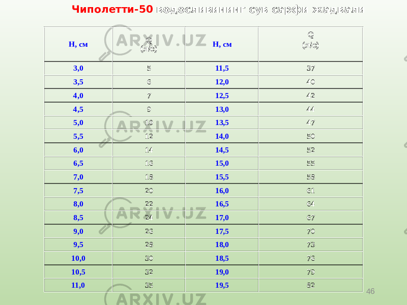 46Чиполетти-50 водосливининг сув сарфи жадвали Н, см Q (л/с) Н, см Q (л/с) 3,0 5 11,5 37 3,5 6 12,0 40 4,0 7 12,5 42 4,5 9 13,0 44 5,0 10 13,5 47 5,5 12 14,0 50 6,0 14 14,5 52 6,5 16 15,0 55 7,0 18 15,5 58 7,5 20 16,0 61 8,0 22 16,5 64 8,5 24 17,0 67 9,0 26 17,5 70 9,5 28 18,0 73 10,0 30 18,5 76 10,5 32 19,0 79 11,0 35 19,5 82 