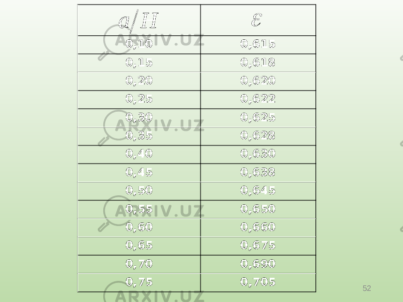 520,10 0,615 0,15 0,618 0,20 0,620 0,25 0,622 0,30 0,625 0,35 0,628 0,40 0,630 0,45 0,638 0,50 0,645 0,55 0,650 0,60 0,660 0,65 0,675 0,70 0,690 0,75 0,705H a  