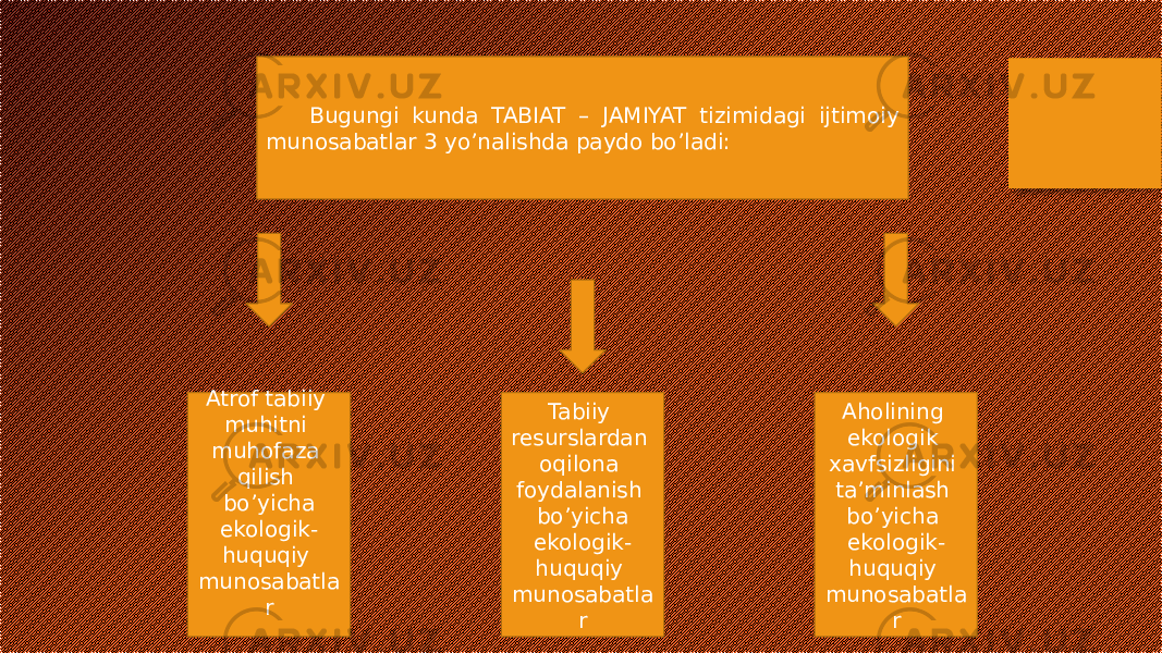 Tabiiy resurslardan oqilona foydalanish bo’yicha ekologik- huquqiy munosabatla rBugungi kunda TABIAT – JAMIYAT tizimidagi ijtimoiy munosabatlar 3 yo’nalishda paydo bo’ladi: Atrof tabiiy muhitni muhofaza qilish bo’yicha ekologik- huquqiy munosabatla r Aholining ekologik xavfsizligini ta’minlash bo’yicha ekologik- huquqiy munosabatla r 