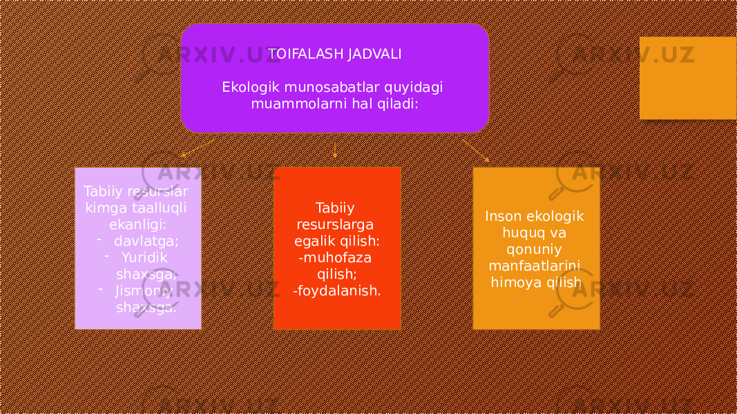 TOIFALASH JADVALI Ekologik munosabatlar quyidagi muammolarni hal qiladi: Tabiiy resurslar kimga taalluqli ekanligi: - davlatga; - Yuridik shaxsga; - Jismoniy shaxsga. Tabiiy resurslarga egalik qilish: -muhofaza qilish; -foydalanish. Inson ekologik huquq va qonuniy manfaatlarini himoya qilish 